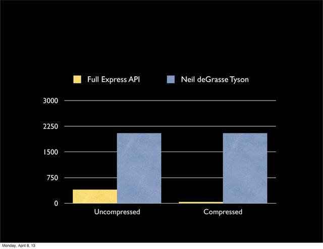 0
750
1500
2250
3000
Uncompressed Compressed
Full Express API Neil deGrasse Tyson
Monday, April 8, 13
