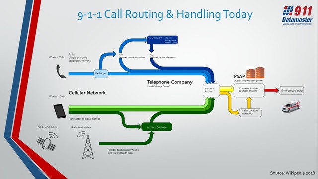 Source: Wikipedia 2018
9-1-1 Call Routing & Handling Today
