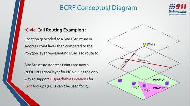 PSAP ‘B’
PSAP ‘A’
ECRF Conceptual Diagram
‘Civic’ Call Routing Example 2:
Location geocoded to a Site / Structure or
Address Point layer then compared to the
Polygon layer representing PSAPs to route to.
Site Structure Address Points are now a
REQUIRED data layer for NG9-1-1 as the only
way to support Dispatchable Locations for
Civic lookups (RCLs can’t be used for it).
Walnut Ave
FM
218
(Civic)
Bldg 1
Bldg 2
