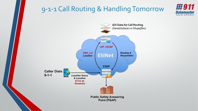 ESINet
Caller Dials
9-1-1
Public Safety Answering
Point (PSAP)
ESRP
LVF / ECRF
Routing &
Responders
Location Query
& Location
(Civic or
Geodetic)
PIDF_LO
Location
GIS Data for Call Routing
(Geodatabases or Shapefiles)
9-1-1 Call Routing & Handling Tomorrow
