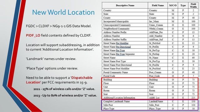 New World Location
FGDC > CLDXF > NG9-1-1 GIS Data Model.
PIDF_LO field contents defined by CLDXF.
Location will support subaddressing, in addition
to current ‘Additional Location Information’.
‘Landmark’ names under review.
‘Place Type’ options under review.
Need to be able to support a ‘Dispatchable
Location’ per FCC requirements in 15-9.
2021 - 25% of wireless calls and/or ‘Z’ value.
2023 - Up to 80% of wireless and/or ‘Z’ value.
