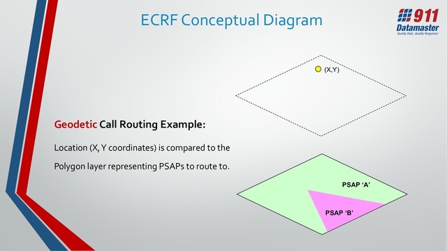 ECRF Conceptual Diagram
Geodetic Call Routing Example:
Location (X, Y coordinates) is compared to the
Polygon layer representing PSAPs to route to.
PSAP ‘B’
PSAP ‘A’
(X,Y)
