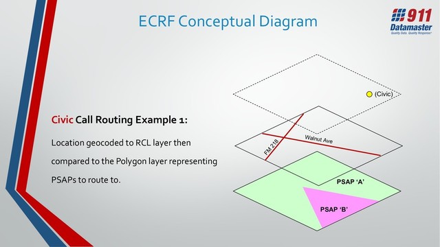 ECRF Conceptual Diagram
Civic Call Routing Example 1:
Location geocoded to RCL layer then
compared to the Polygon layer representing
PSAPs to route to.
PSAP ‘B’
PSAP ‘A’
Walnut Ave
FM
218
(Civic)
