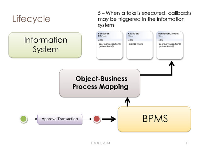 Lifecycle
Information
System
BPMS
5 – When a taks is executed, callbacks
may be triggered in the information
system
Object-Business
Process Mapping
EDOC, 2014 11
