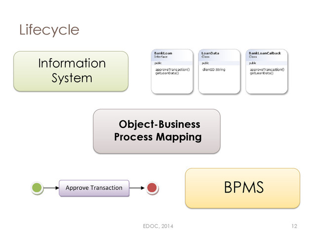 Lifecycle
Information
System
BPMS
Object-Business
Process Mapping
EDOC, 2014 12
