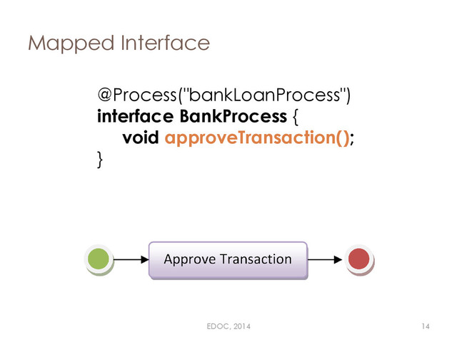 Mapped Interface
@Process("bankLoanProcess")
interface BankProcess {
void approveTransaction();
}
EDOC, 2014 14
