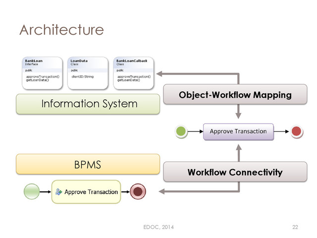Architecture
BPMS
Workflow Connectivity
Information System
Object-Workflow Mapping
EDOC, 2014 22
