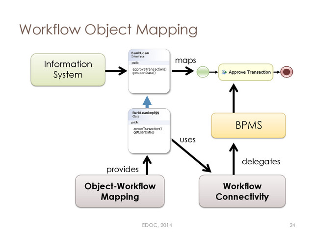 Workflow Object Mapping
Information
System
maps
BPMS
delegates
Workflow
Connectivity
uses
Object-Workflow
Mapping
provides
EDOC, 2014 24
