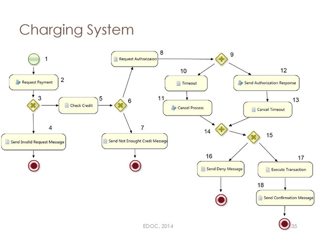 Charging System
EDOC, 2014 35

