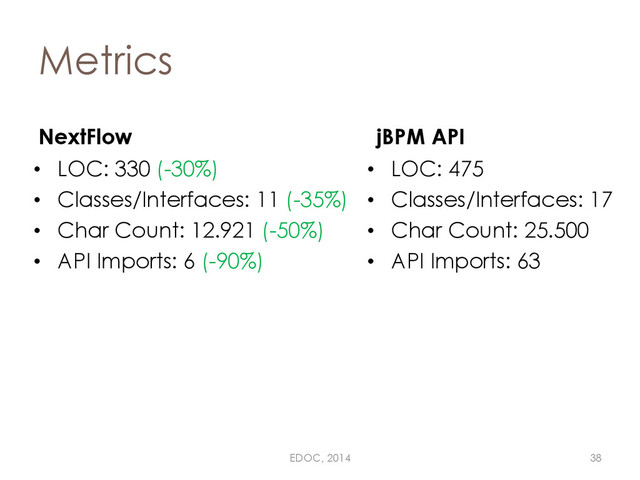 Metrics
NextFlow
• LOC: 330 (-30%)
• Classes/Interfaces: 11 (-35%)
• Char Count: 12.921 (-50%)
• API Imports: 6 (-90%)
jBPM API
• LOC: 475
• Classes/Interfaces: 17
• Char Count: 25.500
• API Imports: 63
EDOC, 2014 38

