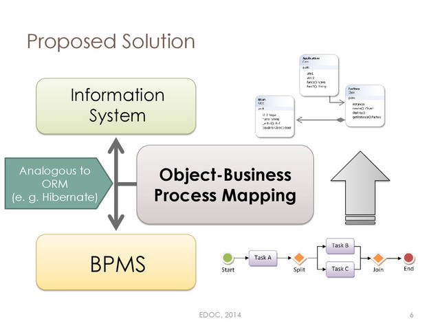Proposed Solution
Information
System
BPMS
Object-Business
Process Mapping
Analogous to
ORM
(e. g. Hibernate)
EDOC, 2014 6
