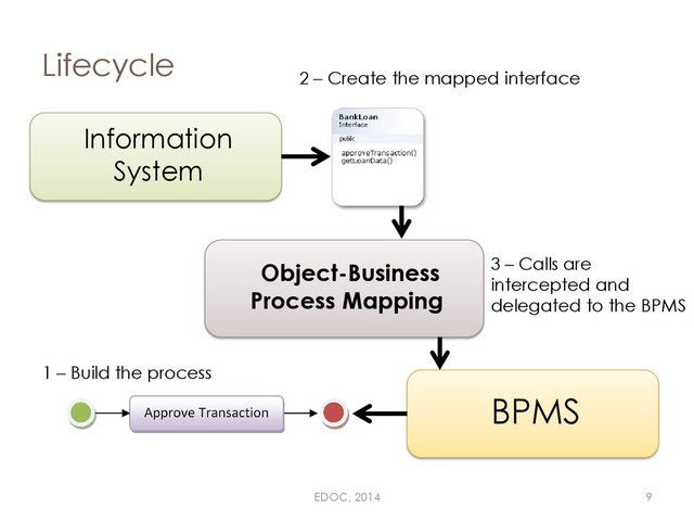 Lifecycle
Information
System
BPMS
Object-Business
Process Mapping
1 – Build the process
2 – Create the mapped interface
3 – Calls are
intercepted and
delegated to the BPMS
EDOC, 2014 9
