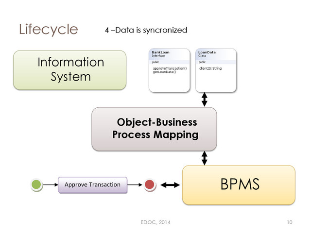 Lifecycle
Information
System
BPMS
4 –Data is syncronized
Object-Business
Process Mapping
Object-Business
Process Mapping
EDOC, 2014 10
