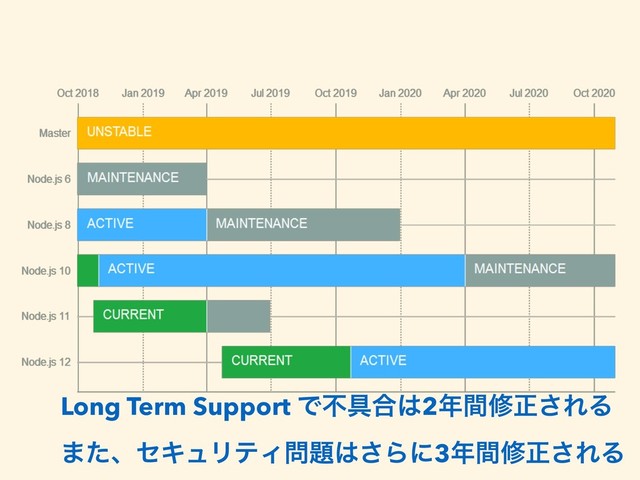 Long Term Support Ͱෆ۩߹͸2೥ؒमਖ਼͞ΕΔ
·ͨɺηΩϡϦςΟ໰୊͸͞Βʹ3೥ؒमਖ਼͞ΕΔ
