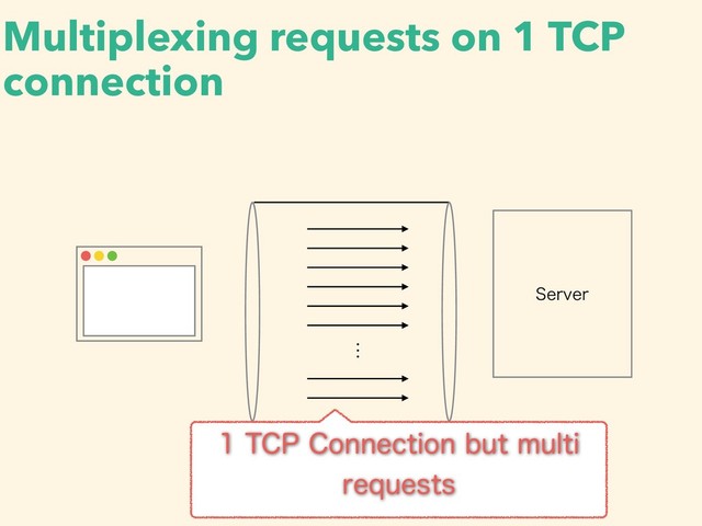 Multiplexing requests on 1 TCP
connection
4FSWFS
5$1$POOFDUJPOCVUNVMUJ
SFRVFTUT
