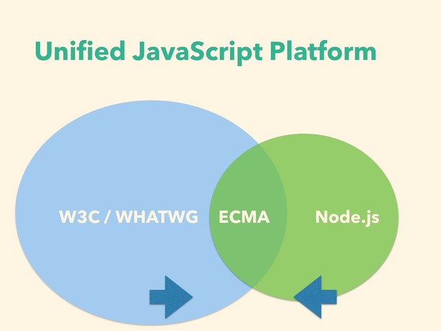 Uniﬁed JavaScript Platform
W3C / WHATWG Node.js
ECMA
