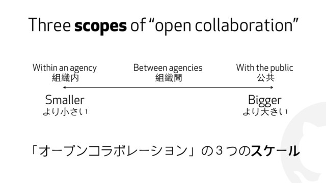 !
Three scopes of “open collaboration”
Smaller
より⼩小さい
Bigger
より⼤大きい
Within an agency
組織内
With the public
公共
Between agencies
組織間
「オープンコラボレーション」の３つのスケール
