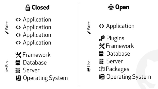!
' Closed ( Open
) Application
) Application
) Application
) Application
* Framework
+ Database
, Server
- Operating System
) Application
. Plugins
* Framework
+ Database
, Server
/ Packages
- Operating System
0 Buy 1 Write
1 Write
2 Use
