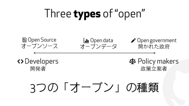 !
Three types of “open”
) Developers
開発者
$ Policy makers
政策⽴立案者
6 Open Source
オープンソース
1 Open government
開かれた政府
7 Open data
オープンデータ
3つの「オープン」の種類
