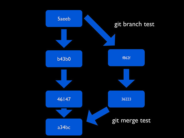 5aeeb
b43b0
46147
f862f
36223
git branch test
a34bc
git merge test
