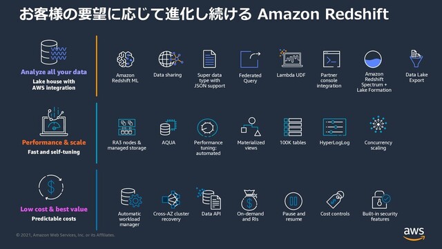© 2021, Amazon Web Services, Inc. or its Affiliates.
お客様の要望に応じて進化し続ける Amazon Redshift
Analyze all your data
Lake house with
AWS integration
Low cost & best value
Predictable costs
Data Lake
Export
Federated
Query
Amazon
Redshift
Spectrum +
Lake Formation
Amazon
Redshift ML
Lambda UDF Partner
console
integration
AQUA HyperLogLog
Materialized
views
Performance & scale
Fast and self-tuning
Concurrency
scaling
Data API
RA3 nodes &
managed storage
Data sharing
Automatic
workload
manager
Cross-AZ cluster
recovery
Pause and
resume
Built-in security
features
Cost controls
Super data
type with
JSON support
100K tables
Performance
tuning:
automated
On-demand
and RIs
