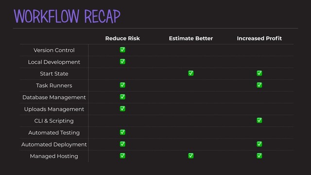 WORKFLOW RECAP
Reduce Risk Estimate Better Increased Proﬁt
Version Control ✅
Local Development ✅
Start State ✅ ✅
Task Runners ✅ ✅
Database Management ✅
Uploads Management ✅
CLI & Scripting ✅
Automated Testing ✅
Automated Deployment ✅ ✅
Managed Hosting ✅ ✅ ✅
