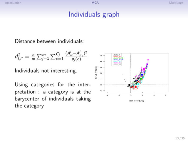 Introduction MCA MultiLogit
Individuals graph
Distance between individuals:
d2
i,i
= n
m
m
j=1
Cj
c=1
(Aj
ic
−Aj
i c
)2
pj (c)
Individuals not interesting.
Using categories for the inter-
pretation : a category is at the
barycenter of individuals taking
the category
13 / 35
