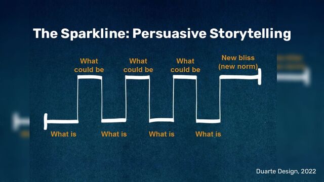 The Sparkline: Persuasive Storytelling
Duarte Design, 2022
