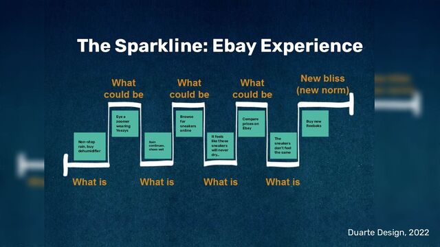 The Sparkline: Ebay Experience
Eye a
zoomer
wearing
Yeezys
Browse
for
sneakers
online
Compare
prices on
Ebay
Buy new
Reeboks
Non-stop
rain, buy
dehumidiﬁer
Rain
continues,
shoes wet
It feels
like these
sneakers
will never
dry…
The
sneakers
don’t feel
the same
Duarte Design, 2022
