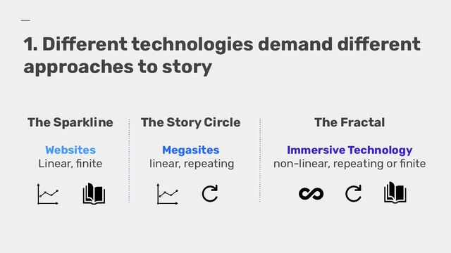 1. Different technologies demand different
approaches to story
The Story Circle
Megasites
linear, repeating
The Sparkline
Websites
Linear, ﬁnite
The Fractal
Immersive Technology
non-linear, repeating or ﬁnite
