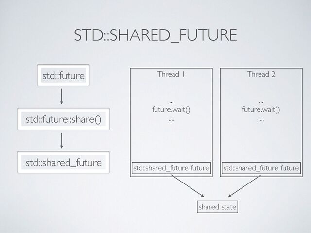 STD::SHARED_FUTURE
std::future
std::shared_future
std::future::share()
Thread
1

..
.

future.wait(
)

...
.

std::shared_future future
Thread
2

..
.

future.wait(
)

...
.

std::shared_future future
shared state
