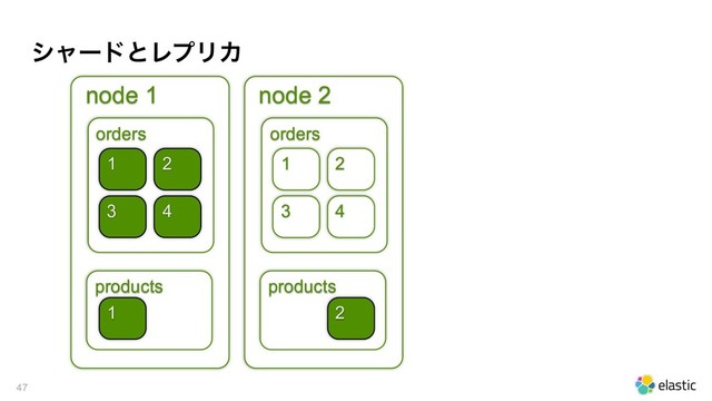 γϟʔυͱϨϓϦΧ
!47
node 1
orders
products
1
4
1
node 2
orders
products
2
2
3 4
1 2
3
