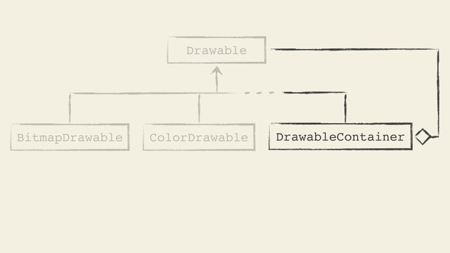 Drawable
BitmapDrawable DrawableContainer
ColorDrawable
