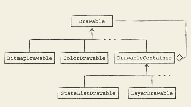 Drawable
BitmapDrawable DrawableContainer
ColorDrawable
StateListDrawable LayerDrawable
