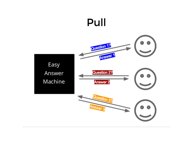 Pull
Pull
Easy
Answer
Machine
