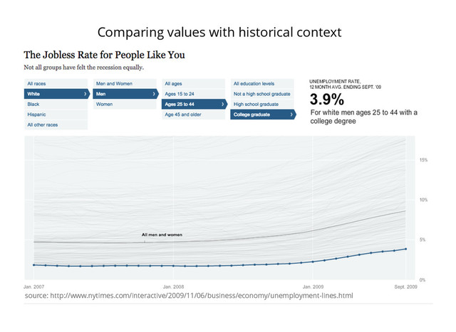 Comparing values with historical context
source: http://www.nytimes.com/interactive/2009/11/06/business/economy/unemployment-lines.html

