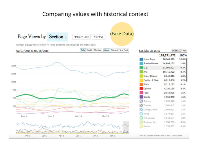 (Fake Data)
Comparing values with historical context
