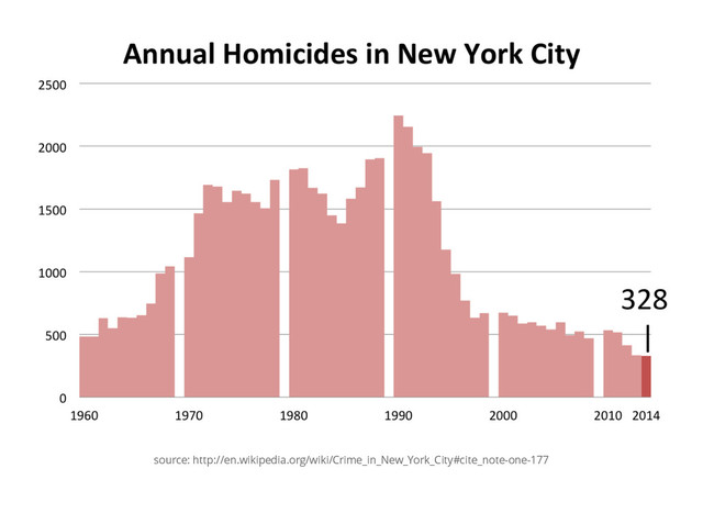 source: http://en.wikipedia.org/wiki/Crime_in_New_York_City#cite_note-one-177
