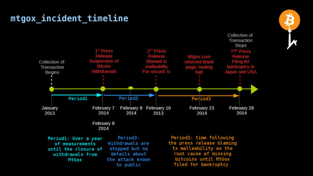 mtgox_incident_timeline
Period3
Period1 Period2
January
2013
1st Press
Release
Suspension of
Bitcoin
Withdrawals
February 7
2014
February 8
2014
February 9
2014
February 28
2014
February 10
2013
2nd Press
Release
Blamed tx
malleability
For unconf. tx
??th Press
Release
Filing for
bankruptcy in
Japan and USA
February 23
2014
Collection of
Transaction
Begins
Collection of
Transaction
Stops
Mtgox.com
returned blank
page; trading
halt
Period1: Over a year
of measurements
until the closure of
withdrawals from
MtGox
Period2:
Withdrawals are
stopped but no
details about
the attack known
to public
Period3: time following
the press release blaming
tx malleability as the
root cause of missing
bitcoins until MtGox
filed for bankruptcy
