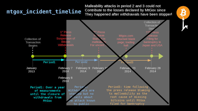 mtgox_incident_timeline
Period3
Period1 Period2
January
2013
1st Press
Release
Suspension of
Bitcoin
Withdrawals
February 7
2014
February 8
2014
February 9
2014
February 28
2014
February 10
2013
2nd Press
Release
Blamed tx
malleability
For unconf. tx
??th Press
Release
Filing for
bankruptcy in
Japan and USA
February 23
2014
Collection of
Transaction
Begins
Collection of
Transaction
Stops
Mtgox.com
returned blank
page; trading
halt
Period1: Over a year
of measurements
until the closure of
withdrawals from
MtGox
Period2:
Withdrawals are
stopped but no
details about
the attack known
to public
Period3: time following
the press release blaming
tx malleability as the
root cause of missing
bitcoins until MtGox
filed for bankruptcy
Malleability attacks in period 2 and 3 could not
Contribute to the losses declared by MtGox since
They happened after withdrawals have been stopped
