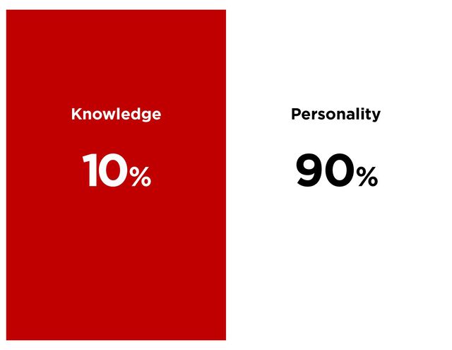 Knowledge
10%
Personality
90%
