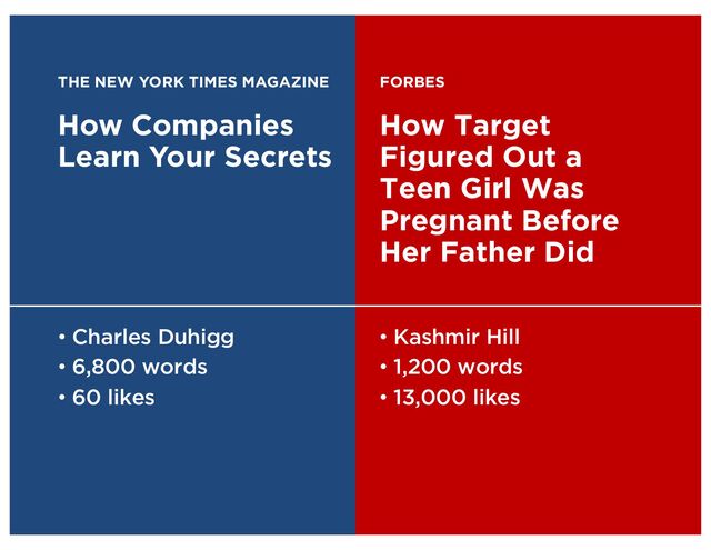 THE NEW YORK TIMES MAGAZINE
How Companies
Learn Your Secrets
FORBES
How Target
Figured Out a
Teen Girl Was
Pregnant Before
Her Father Did
• Charles Duhigg
• 6,800 words
• 60 likes
• Kashmir Hill
• 1,200 words
• 13,000 likes
