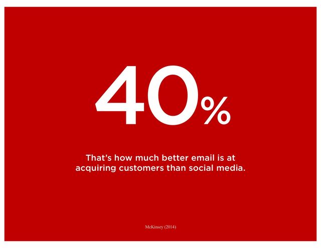 40%
That’s how much better email is at
acquiring customers than social media.
McKinsey (2014)
