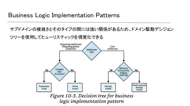 Business Logic Implementation Patterns 
サブドメインの複雑さとそのタイプの間には強い関係があるため、ドメイン駆動デシジョン
ツリーを使用してヒューリスティックを視覚化できる 
