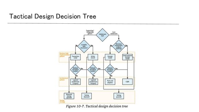 Tactical Design Decision Tree 
