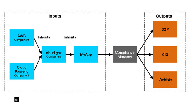 MyApp
cloud.gov
Component
AWS
Component
Cloud
Foundry
Component
Compliance
Masonry
Inherits Inherits
Inputs
SSP
Outputs
CIS
Webiste
