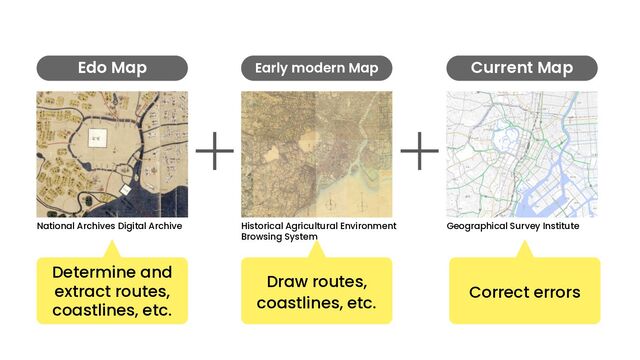 National Archives Digital Archive Historical Agricultural Environment
Browsing System
Edo Map Early modern Map
Geographical Survey Institute
Current Map
Draw routes,
coastlines, etc.
Correct errors
Determine and
extract routes,
coastlines, etc.
