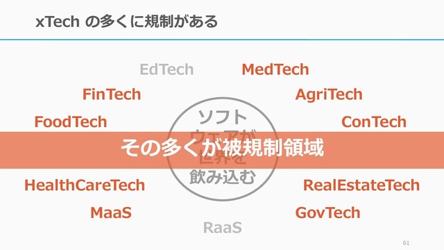 xTech の多くに規制がある
61
ソフト
ウェアが
世界を
飲み込む
FinTech
ConTech
RealEstateTech
EdTech MedTech
HealthCareTech
MaaS
AgriTech
FoodTech
GovTech
RaaS
その多くが被規制領域
