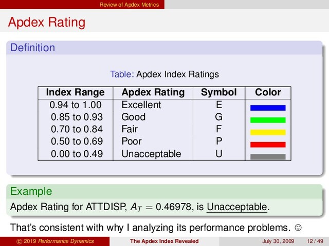 Review of Apdex Metrics
Apdex Rating
Deﬁnition
Table: Apdex Index Ratings
Index Range Apdex Rating Symbol Color
0.94 to 1.00 Excellent E
0.85 to 0.93 Good G
0.70 to 0.84 Fair F
0.50 to 0.69 Poor P
0.00 to 0.49 Unacceptable U
Example
Apdex Rating for ATTDISP, AT = 0.46978, is Unacceptable.
That’s consistent with why I analyzing its performance problems.
c 2019 Performance Dynamics The Apdex Index Revealed July 30, 2009 12 / 49
