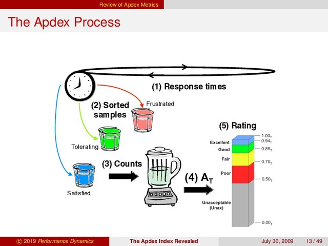 Review of Apdex Metrics
The Apdex Process
(2) Sorted
samples
(4) AT
(1) Response times
(3) Counts
(5) Rating
Satisfied
Tolerating
Frustrated
c 2019 Performance Dynamics The Apdex Index Revealed July 30, 2009 13 / 49
